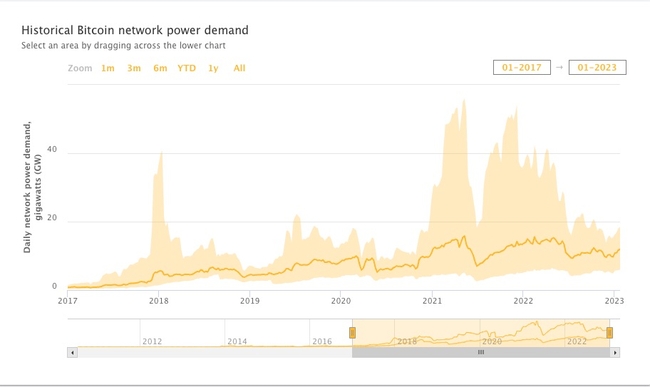 Bitcon network power demand