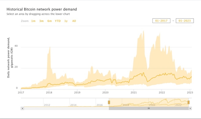 Zapotrzebowanie na energię elektryczną przez Bitcoin