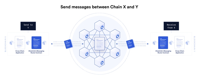 The Cross-Chain Interoperability Protocol