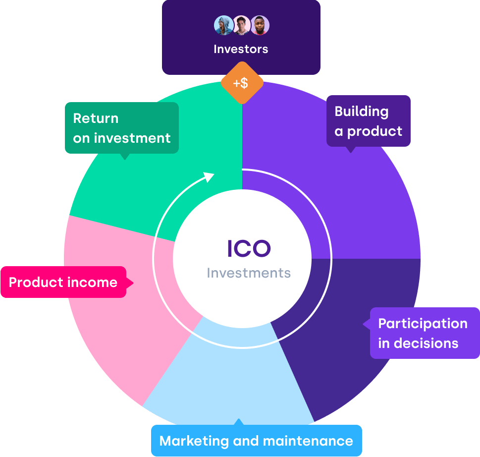 Token holders get access to the benefits and share in the profits of the Norion ecosystem.